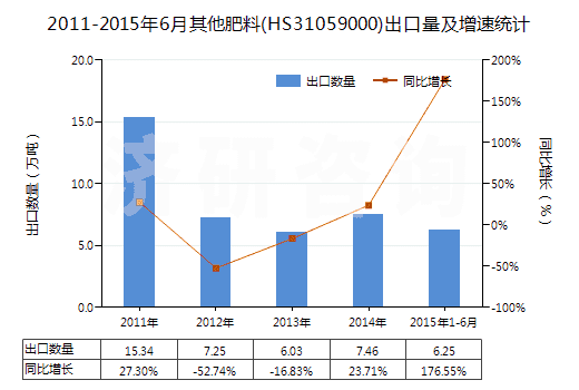 2011-2015年6月其他肥料(HS31059000)出口量及增速統(tǒng)計